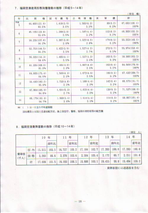 板付基地の利用状況