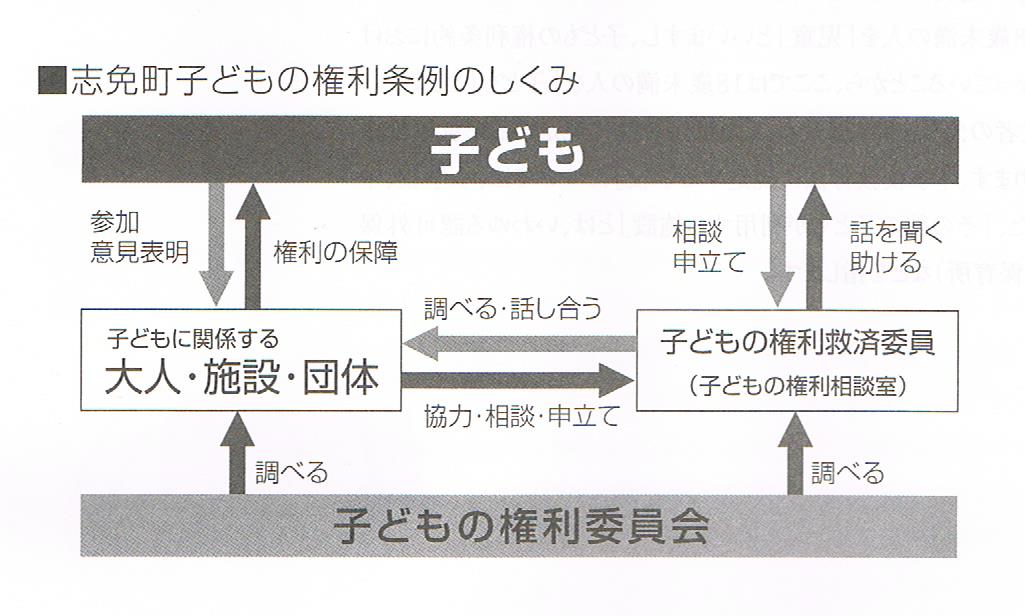 子どもの権利条例調査(志免町)