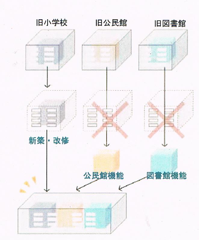 志木市における公共施設の統合事例