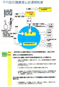 千代田区職員等公益通報制度